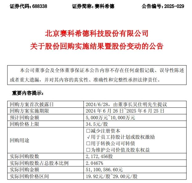 赛科希德完成回购计划，耗资约5110万元回购2.05%股份